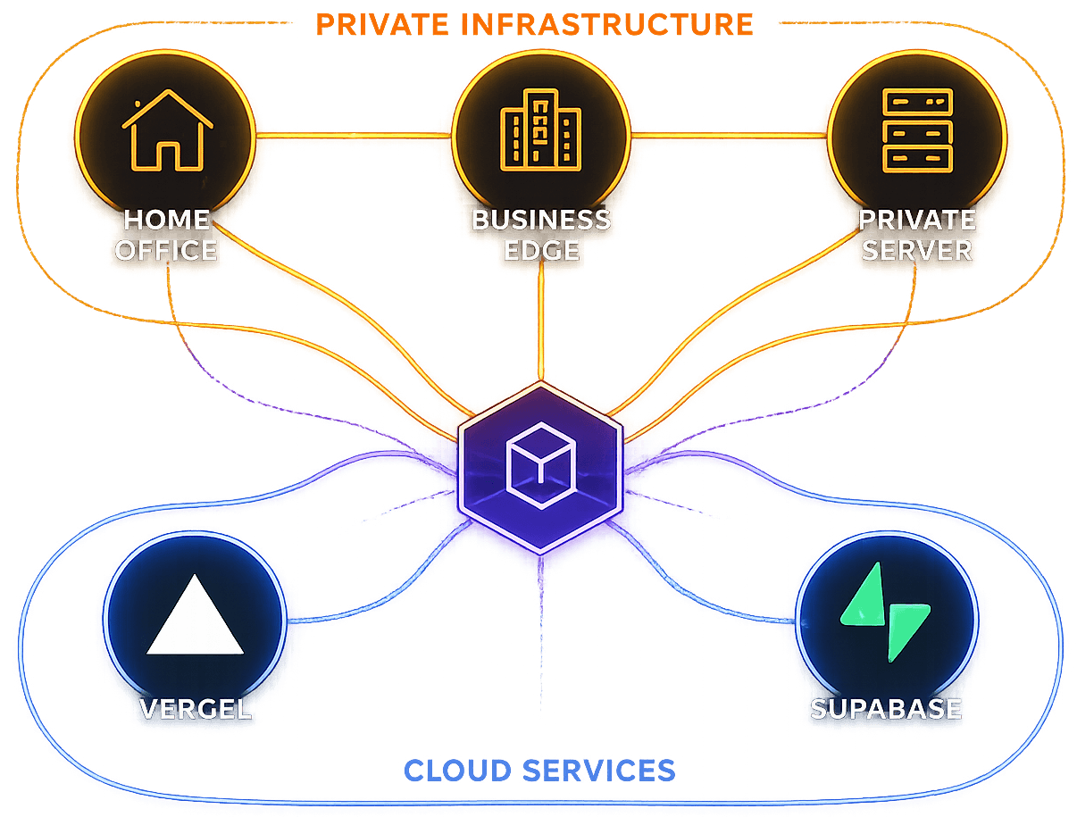Private infrastructure connected to cloud services through a central hub